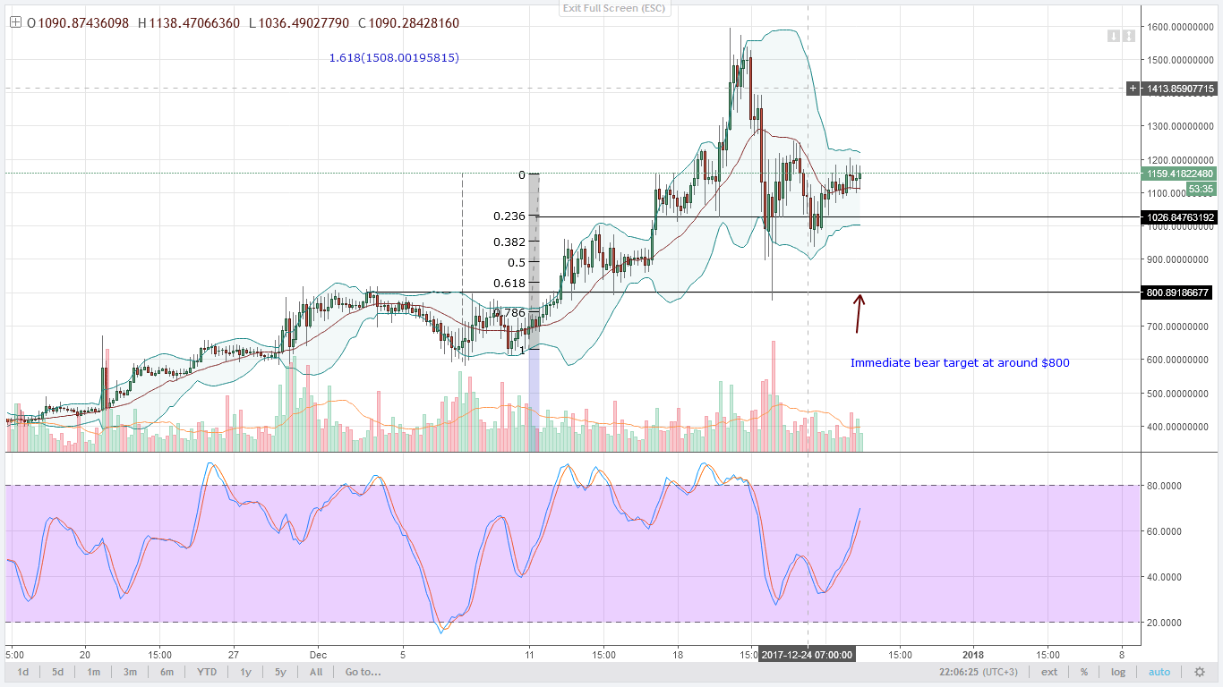 DASH Technical Analysis