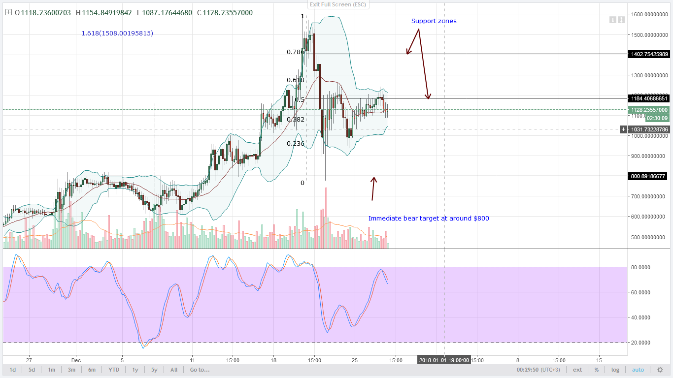 MOST ALTCOINS ARE GIVING UP THEIR GAINS WITH DASH AT $800 POSSIBLE