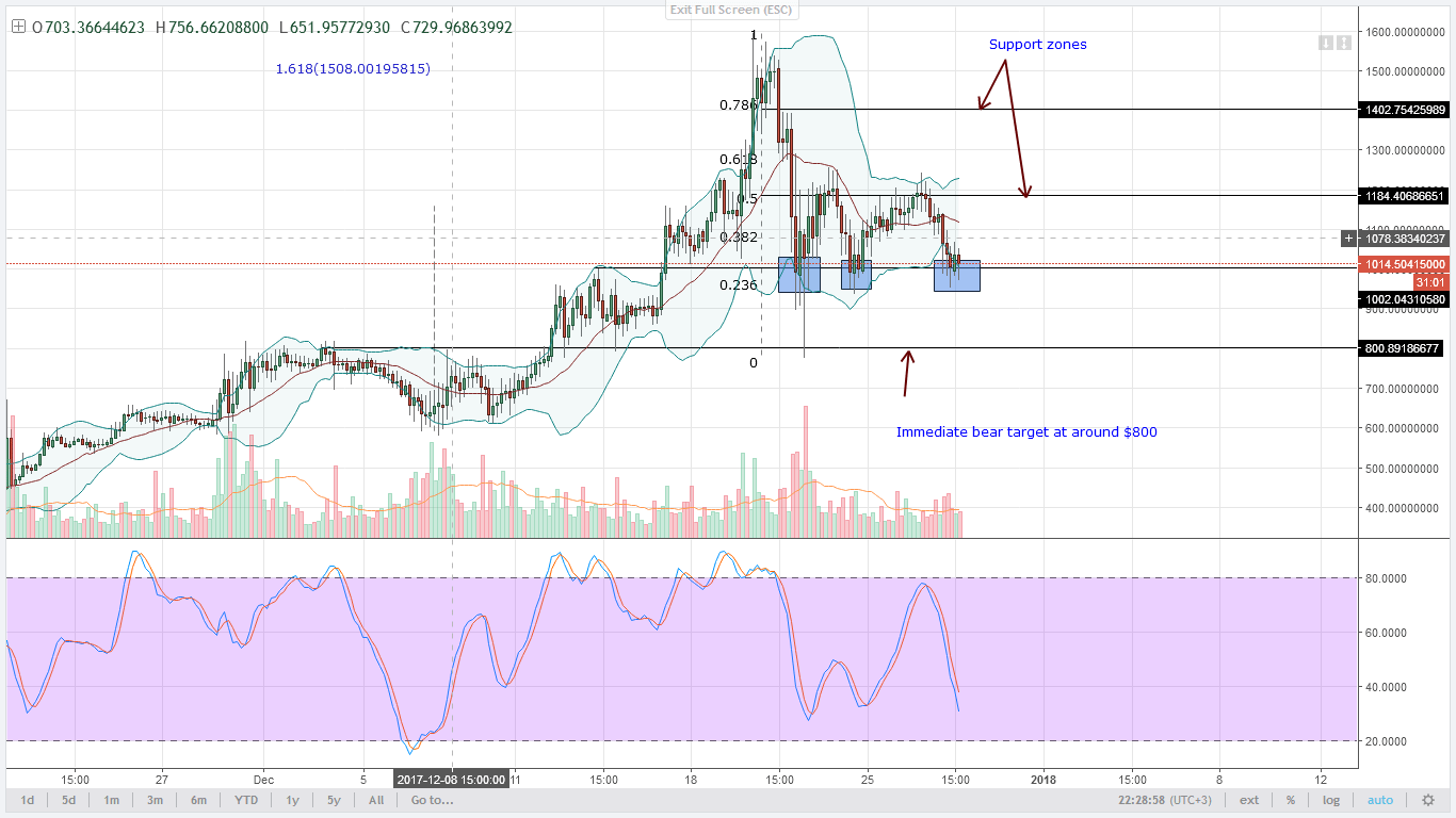 DASH at $1000 4HR chart analysis