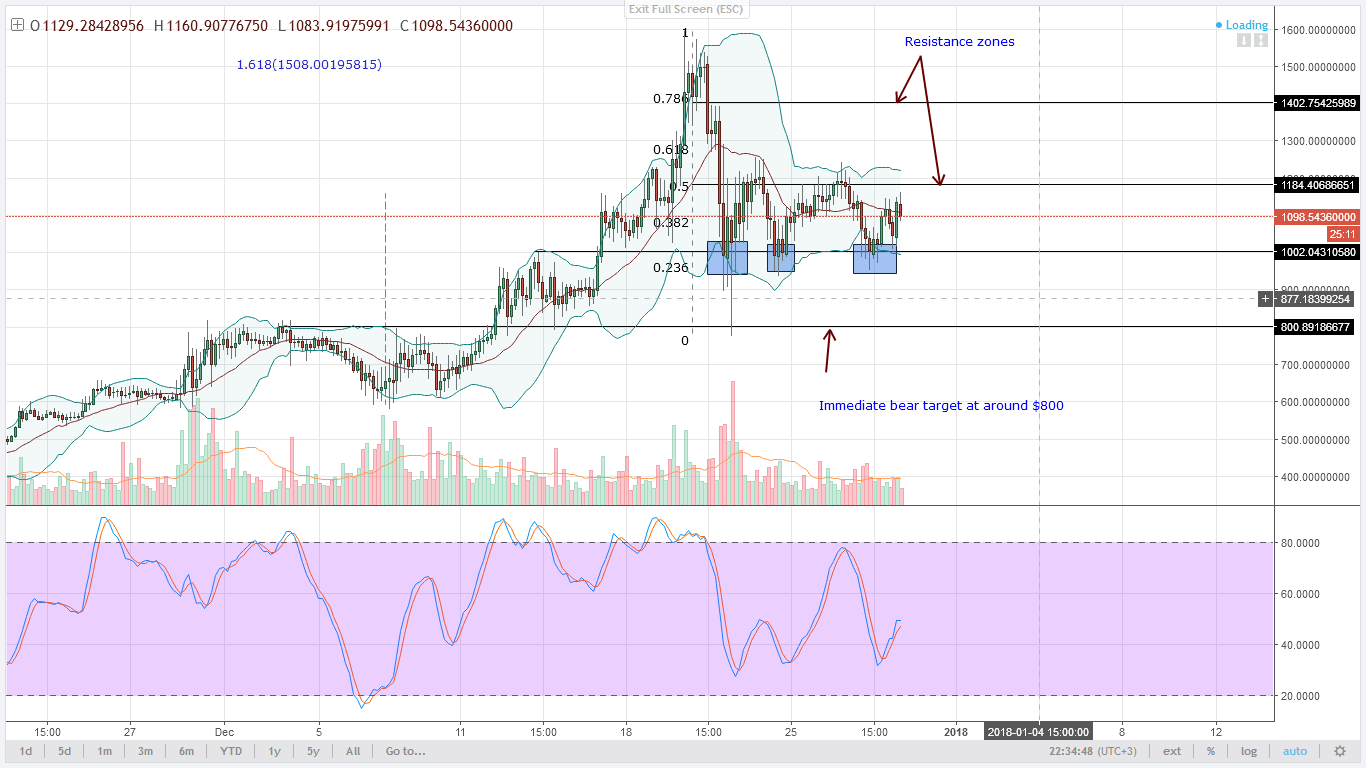 DASH bounces from triple bottoms