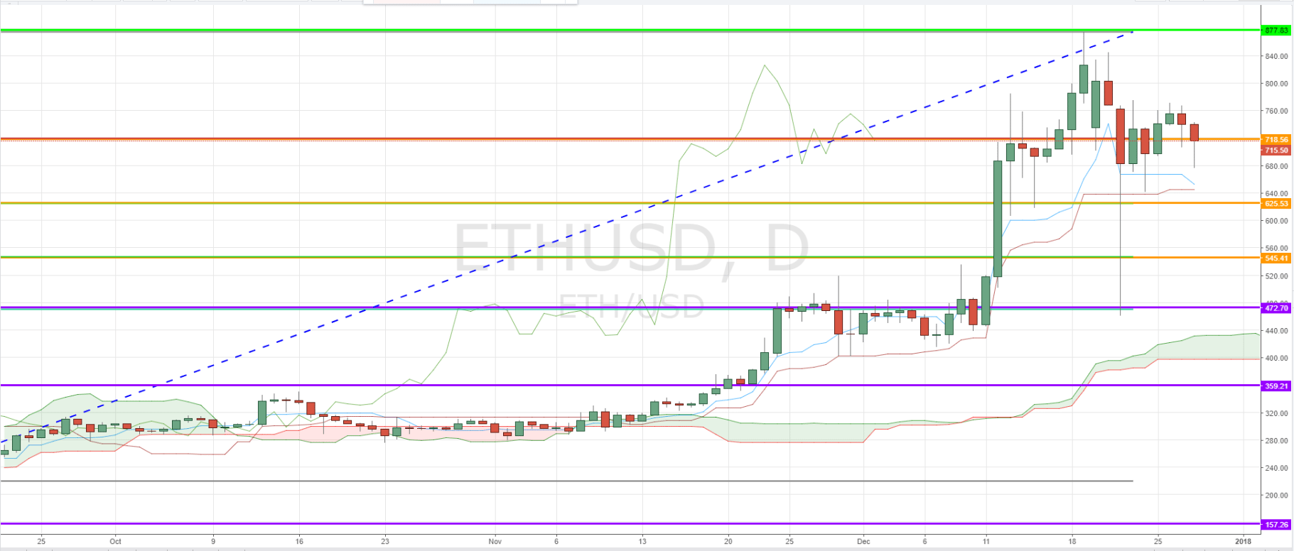 ETHUSD Daily Chart Price Action 2018