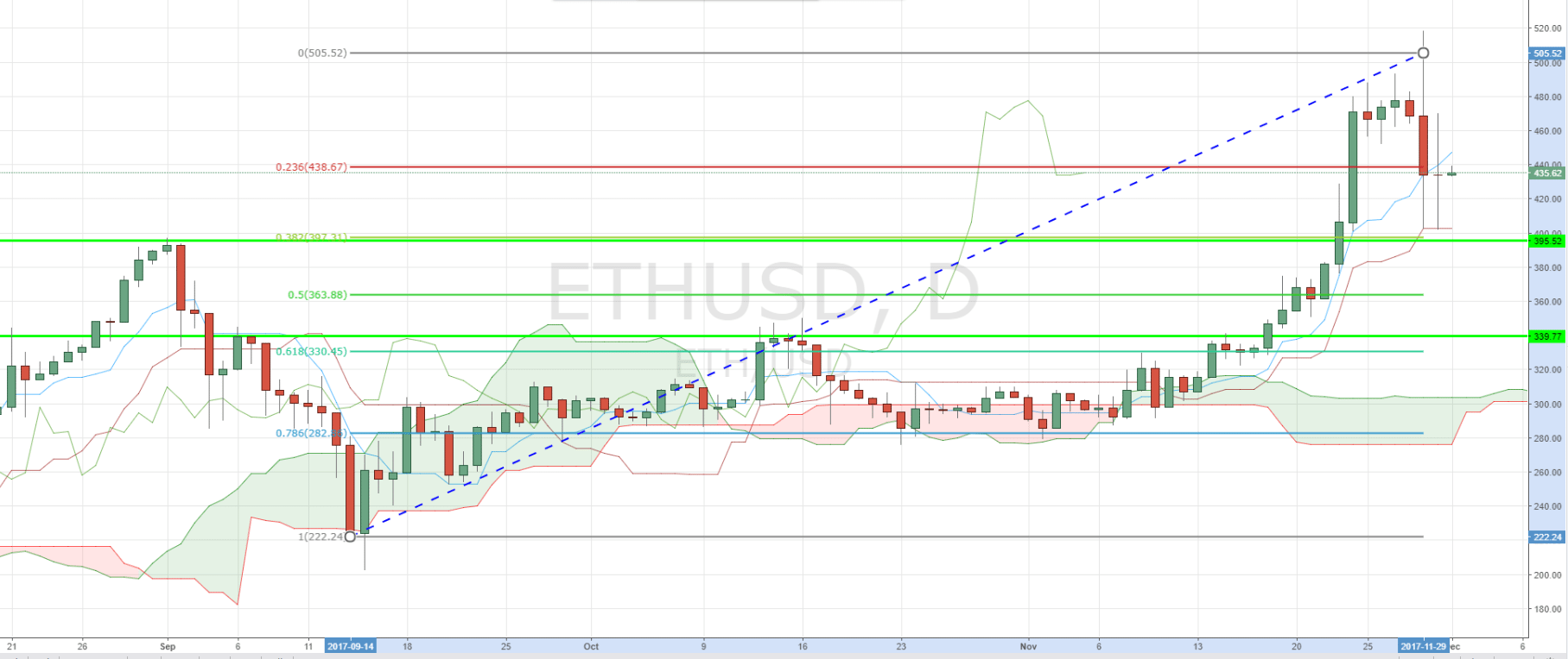 ETHUSD Technical Analysis