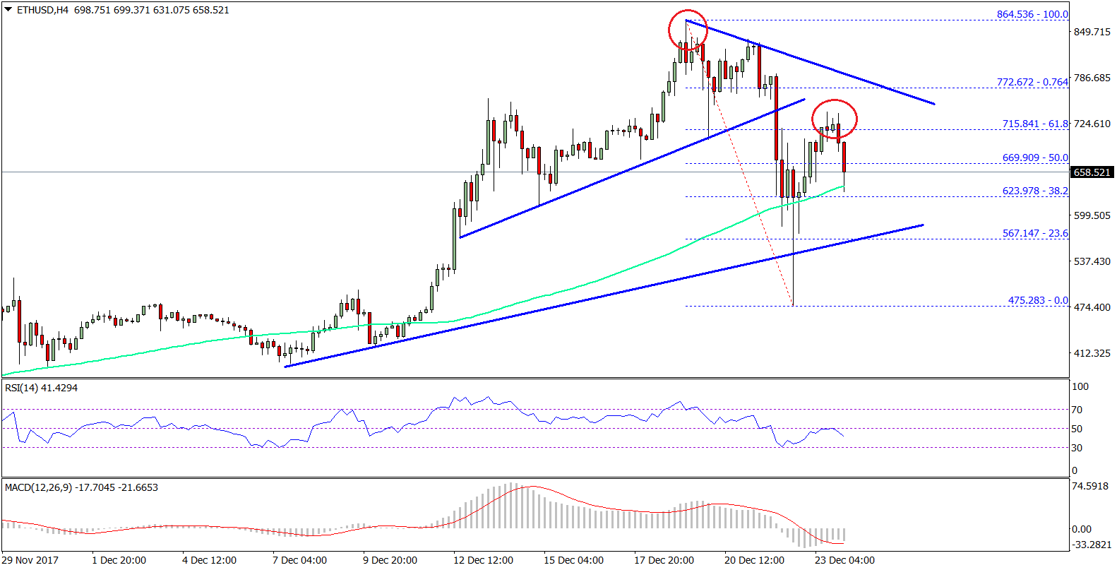 Ethereum Price Weekly Analysis–ETH/USD’s Recoveries Remain Capped