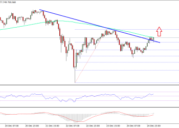 Ethereum Price Technical Analysis ETH USD