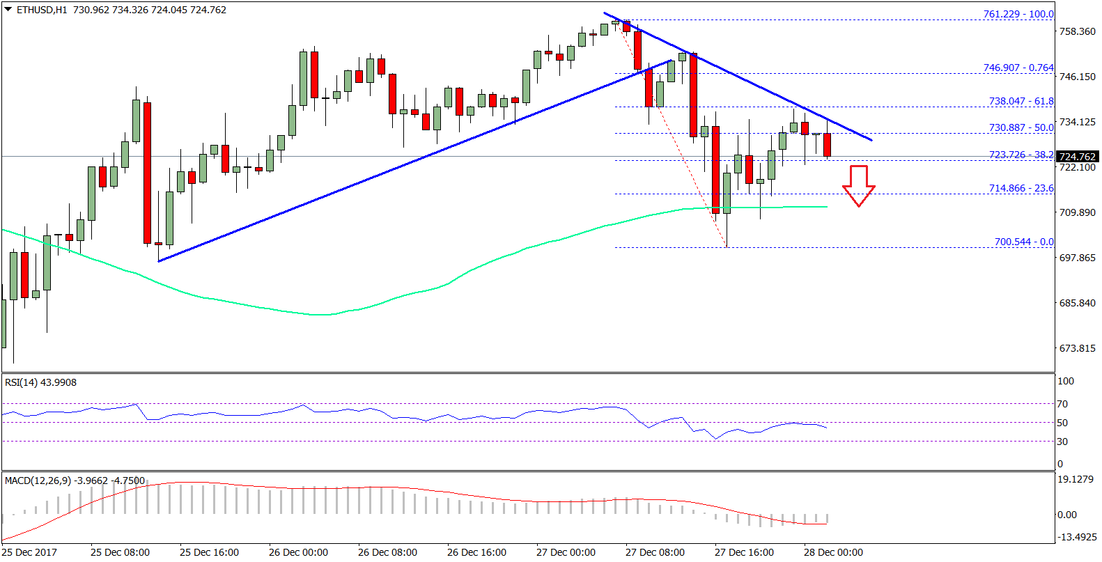 Ethereum Technical Analysis – ETH/USD Short-term Correction