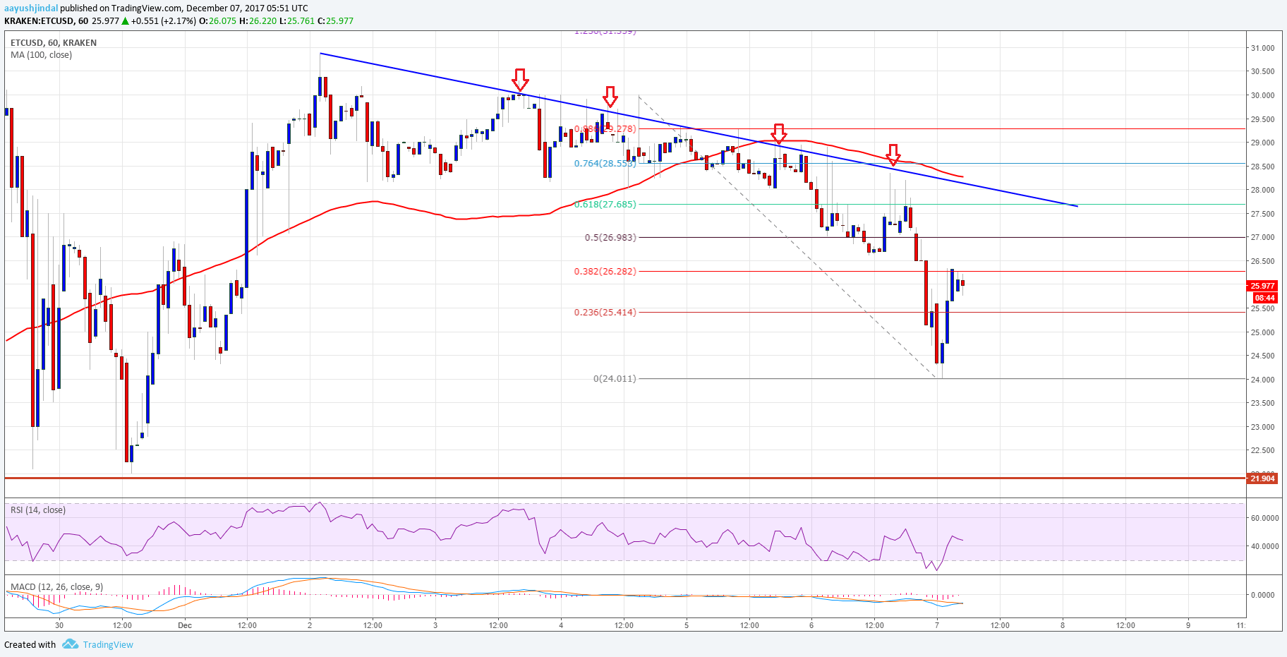 Ethereum classic price technical analysis saint ansonia better place 320i