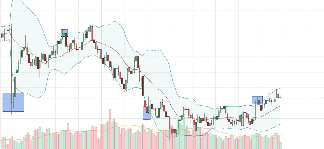 Asset close above or below BB