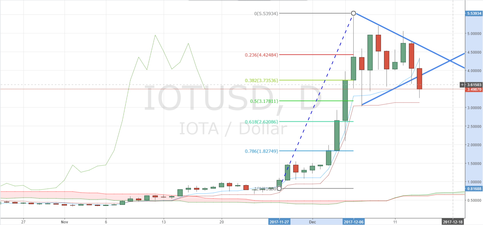 IOTA Tests Below Triangle Chart Pattern