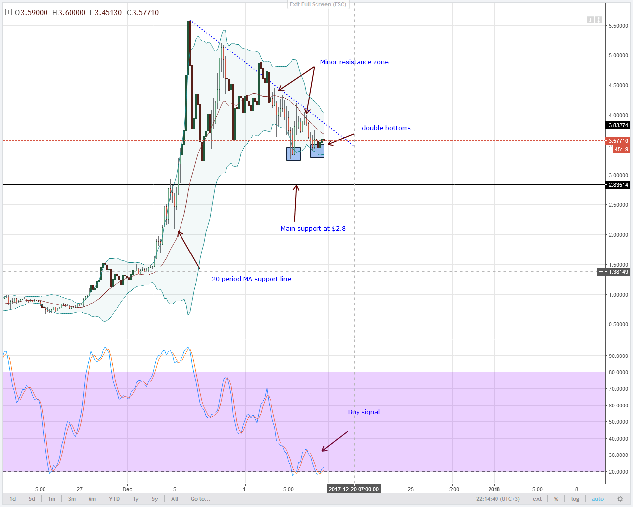 IOTA DOUBLE BOTTOM WHILE LTC BULL AIM $420- ANALYSIS DECEMBER 18, 2025