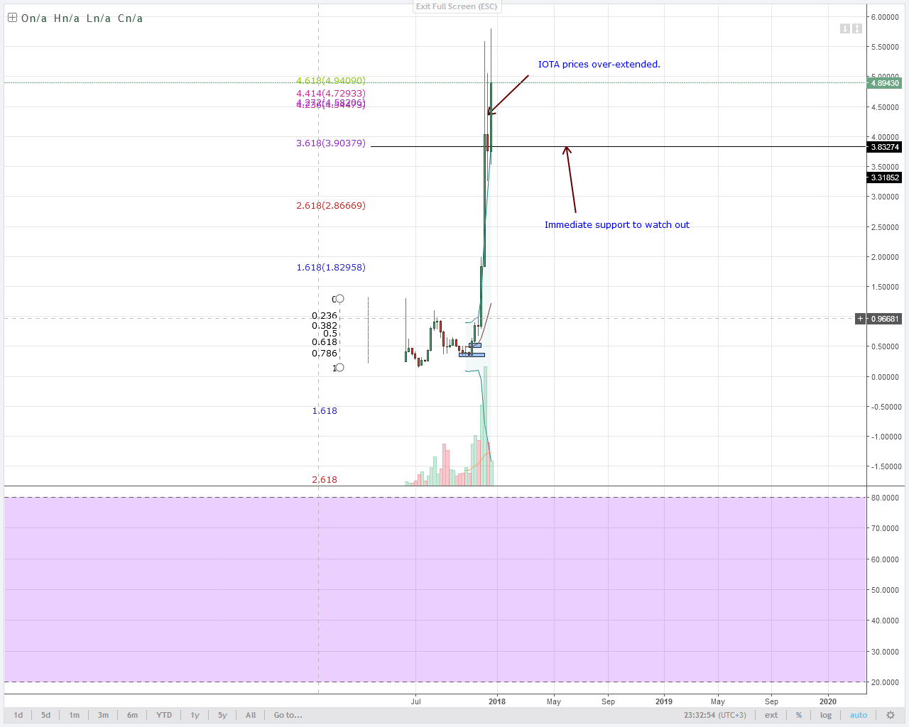 IOTA bears Weekly chart technical analysis