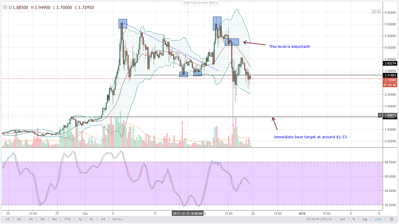 IOTA bears 4HR chart technical analysis