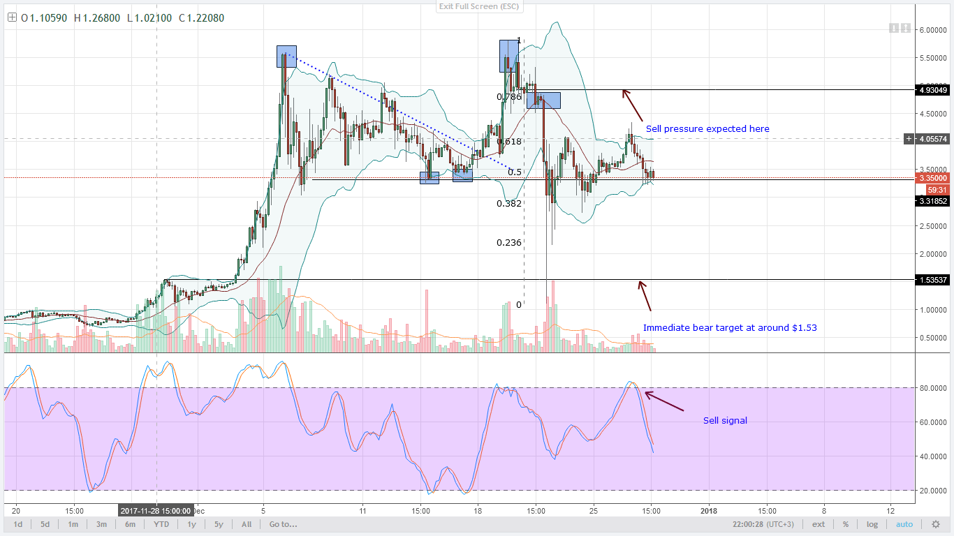 IOTA bears Technical Analysis