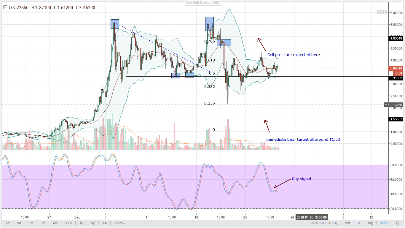 IOTA consolidates