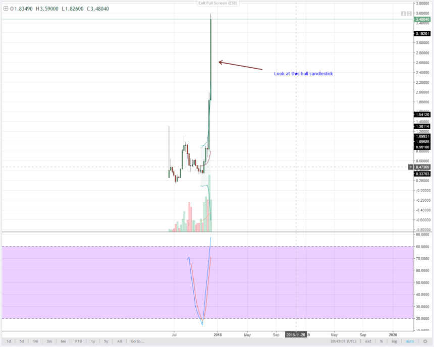alt coin IOTA 4Weekly chart technical analysis