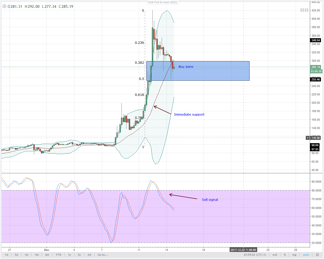 alt coin LTC 4HR chart technical analysis