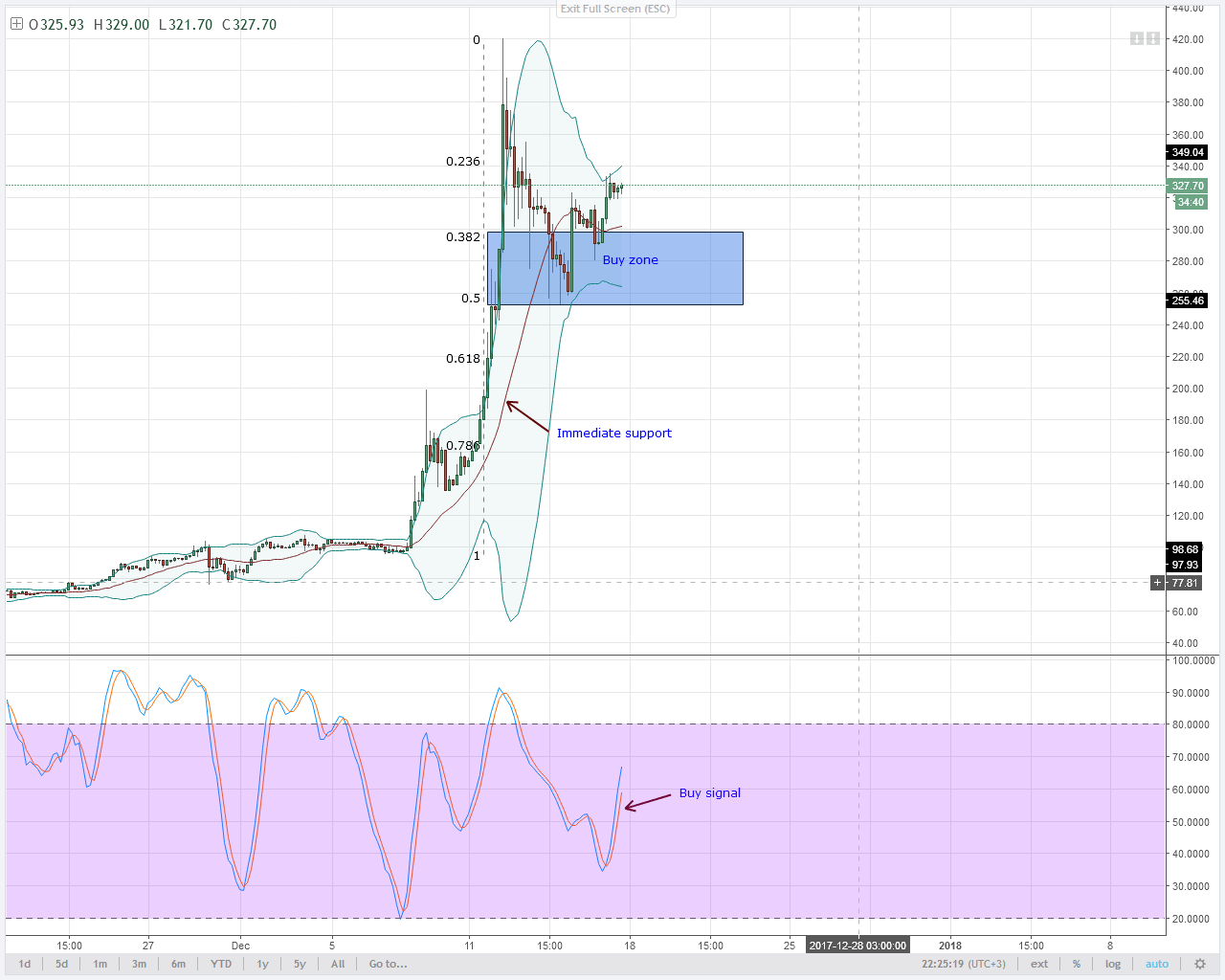 alt coin LTC 4HR chart technical analysis