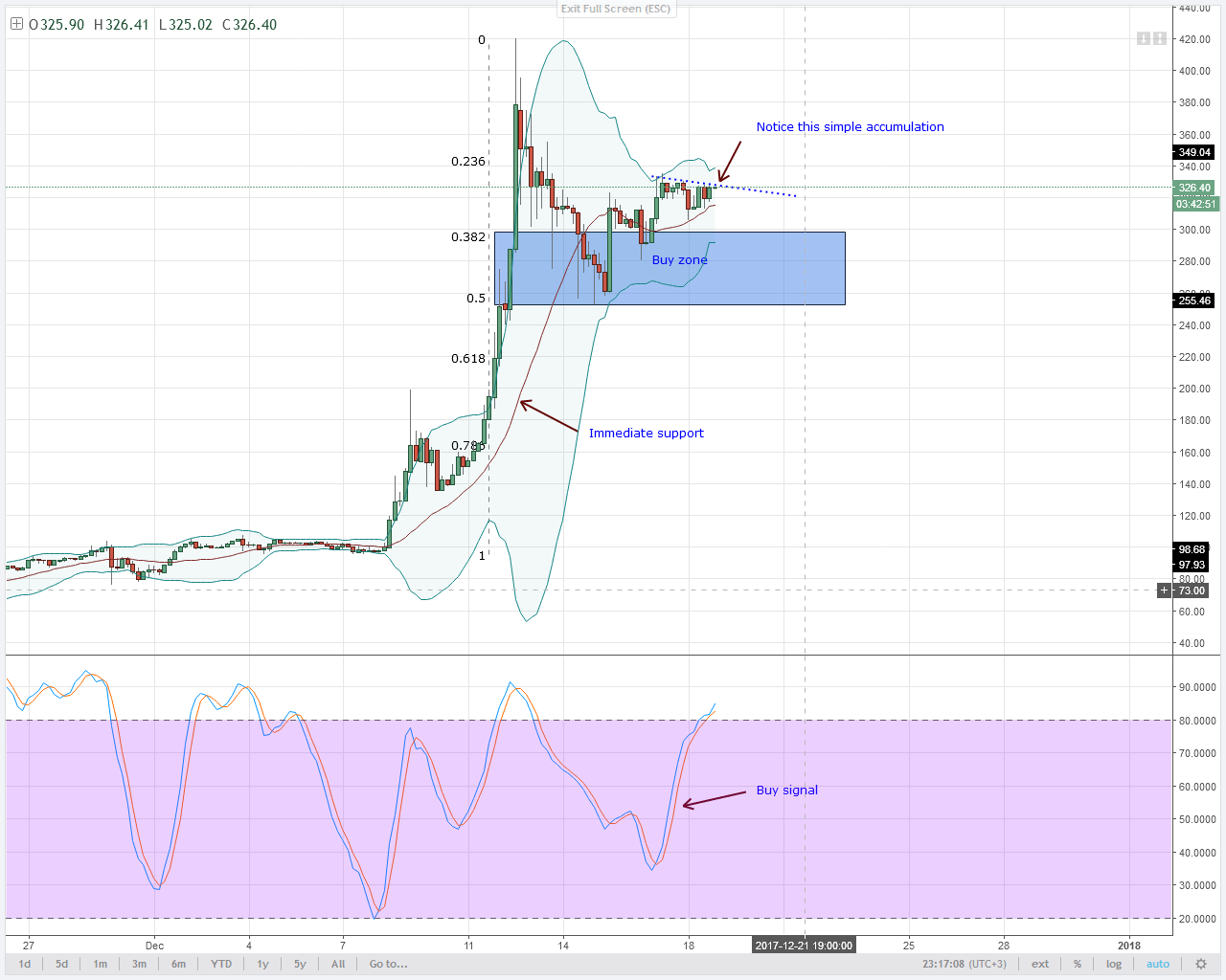 THERE IS A 75% CHANCE OF LTC PRICES TESTING $420
