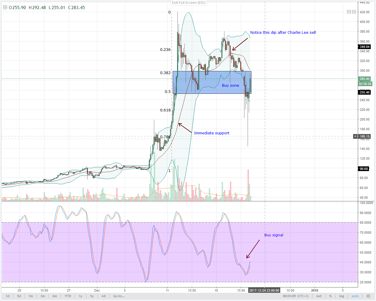 ALT COINS MINI FLASH CRASH AS LTC PRICES TEST $144