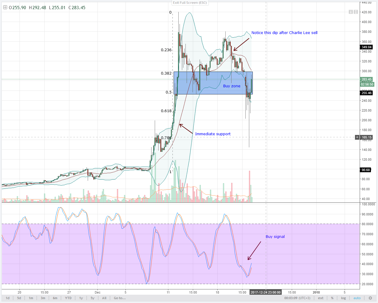 LTC Prices 4HR chart technical analysis