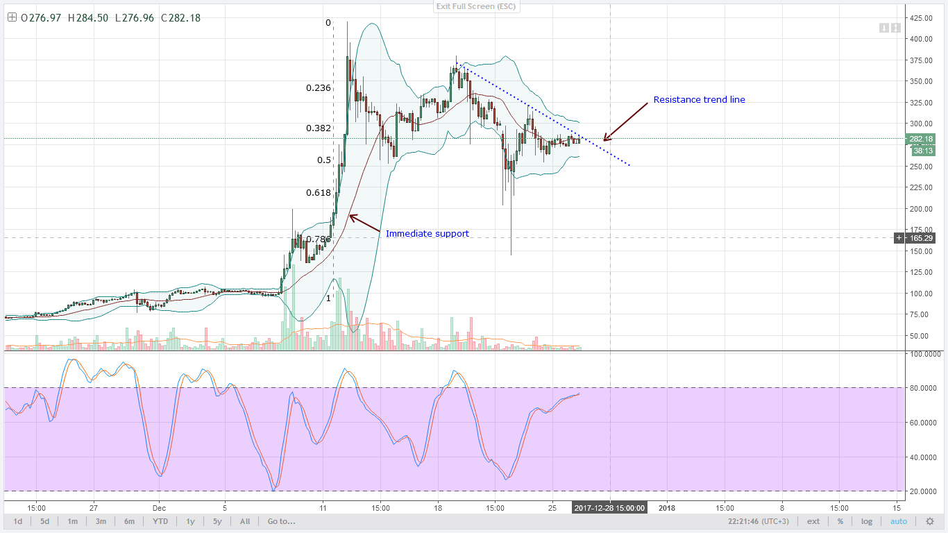 LTC Technical Analysis