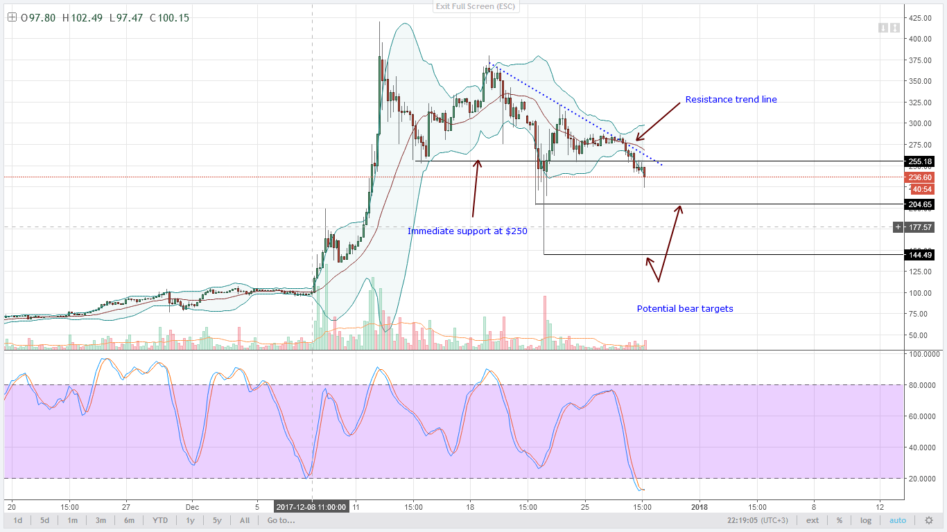 LTC bears below $250