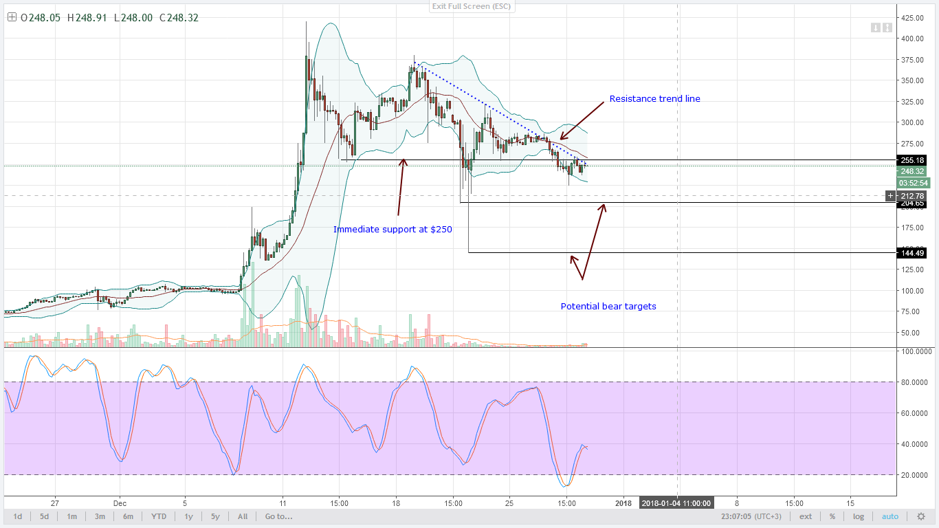 LTC prices find resistance at $255