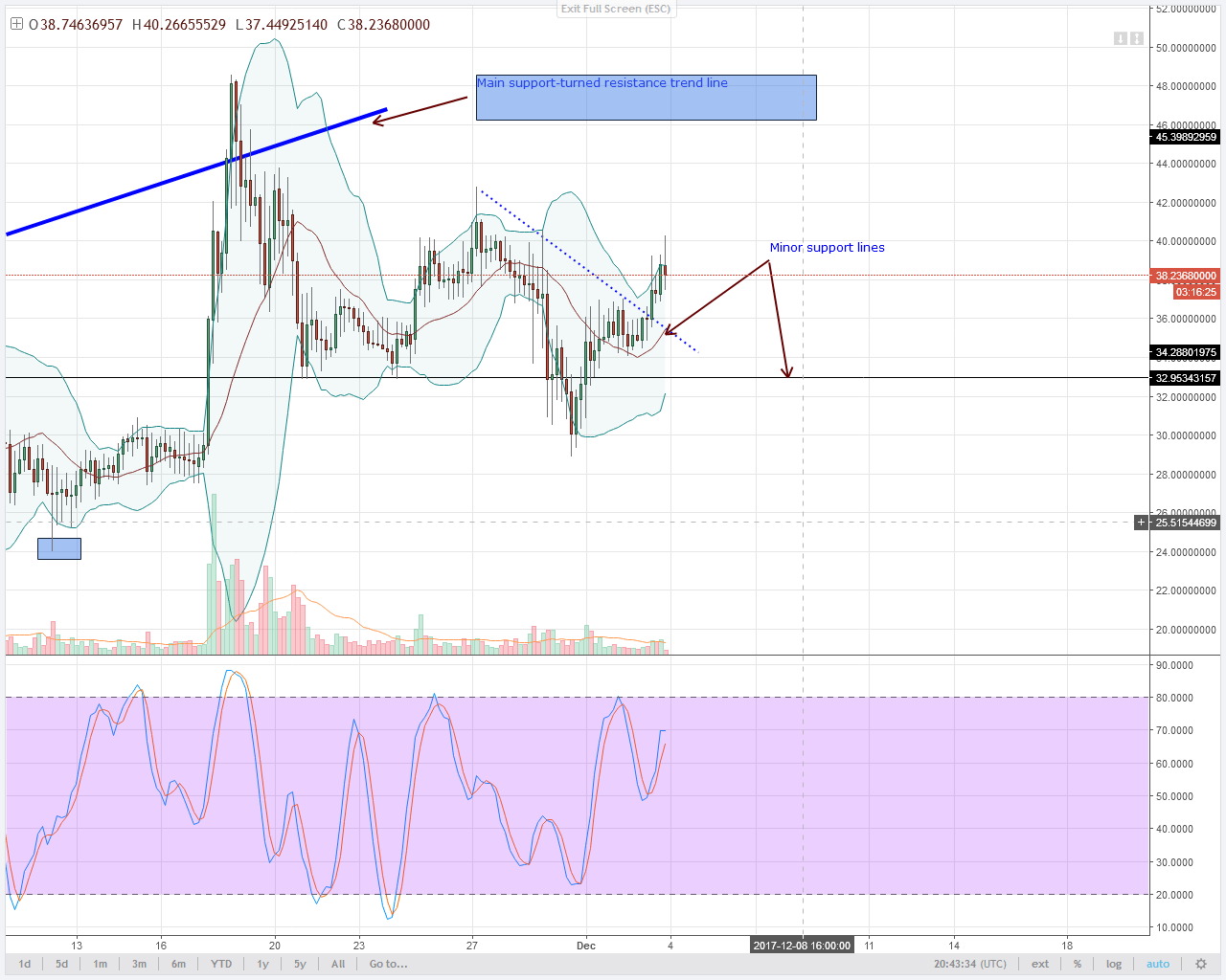THE PUMP IS ON: ALT COIN TECHNICAL ANALYSIS FOR DECEMBER 4, 2025