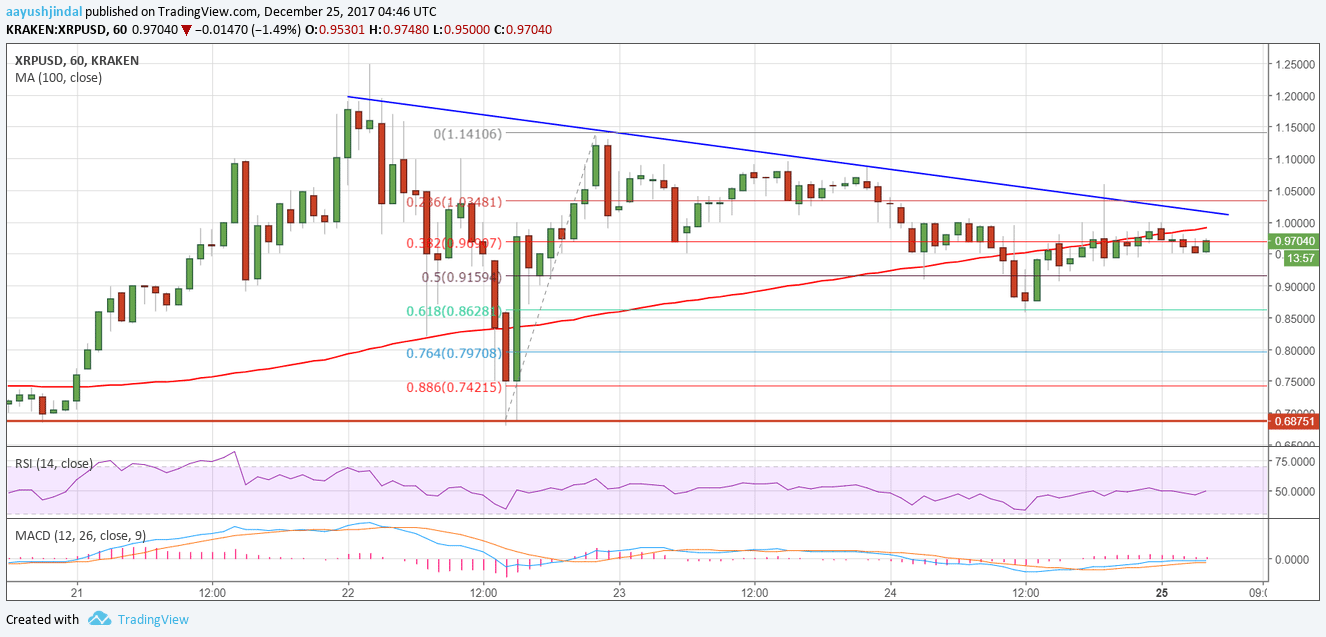Ripple Price Technical Analysis – XRP/USD Downside Correction
