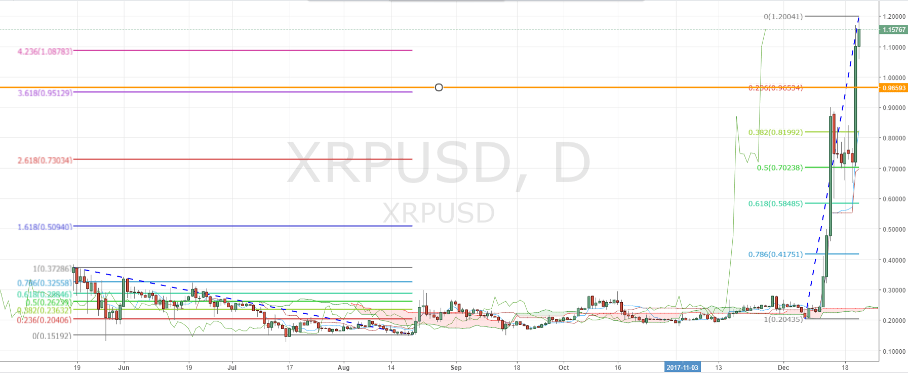 Ripple XRP Daily Chart - Fibonacci