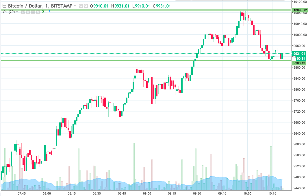 Bitcoin Price Watch; Trading The Repeating Levels