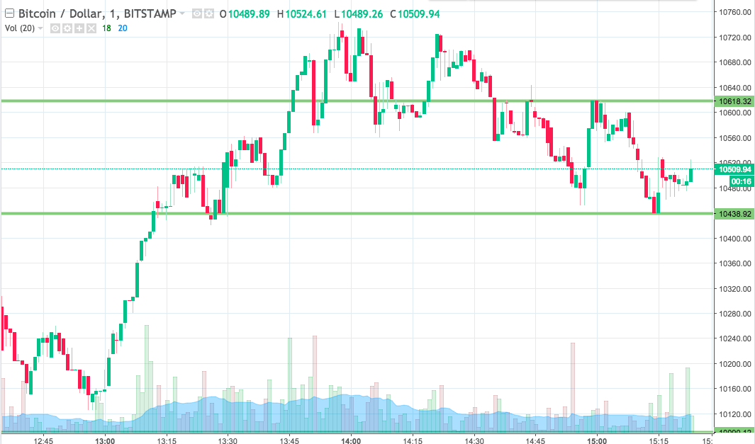 Bitcoin Price Watch; Closing Out The Week