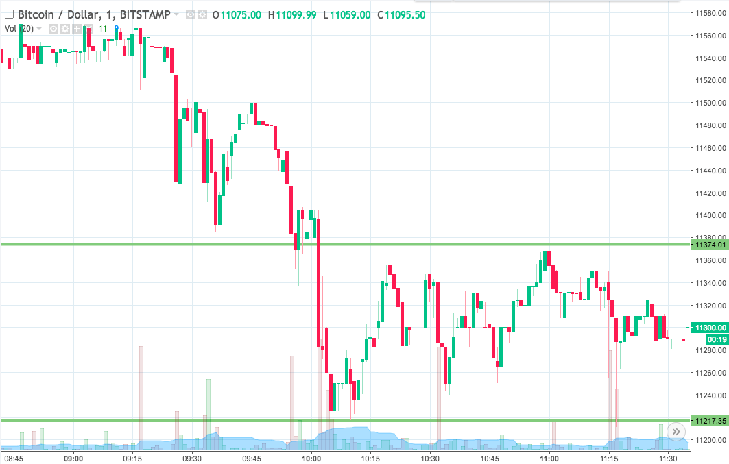 Bitcoin Price Watch; Riding The Upside Wave