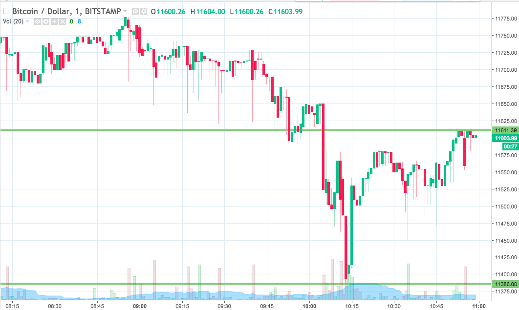 Bitcoin Price Watch; Heading Into Some Midweek Strength?