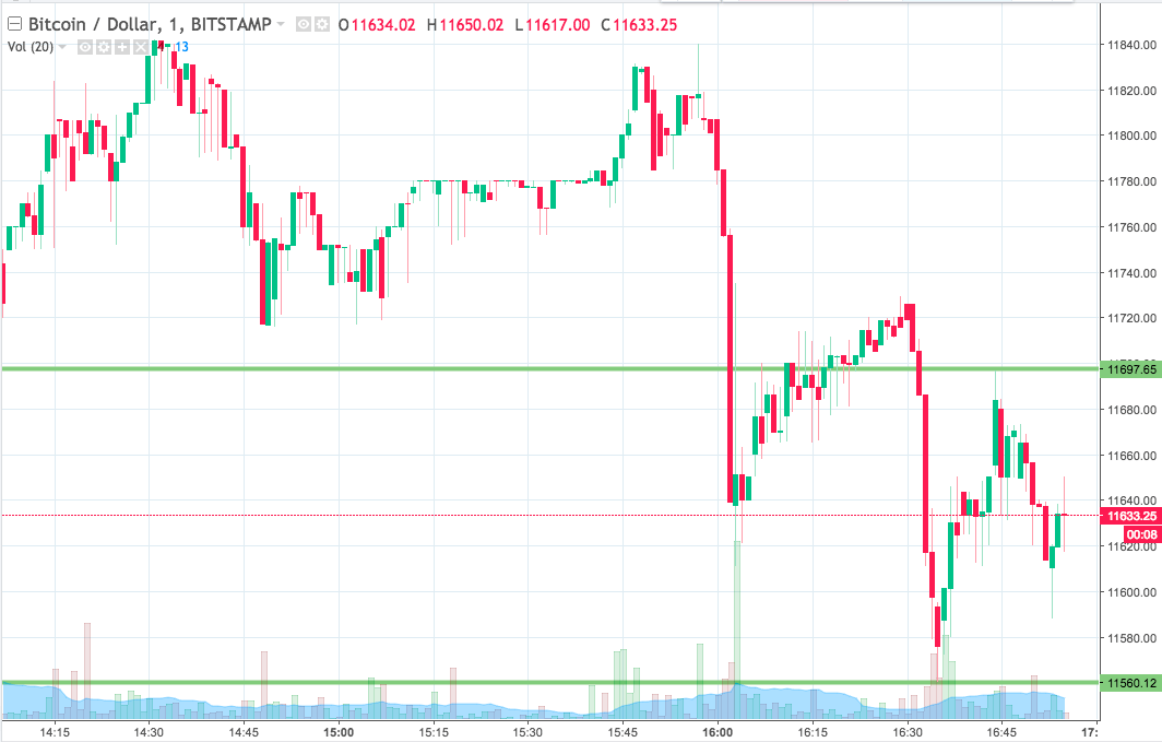 Bitcoin Price Watch; Here's Where We're Looking Right Now
