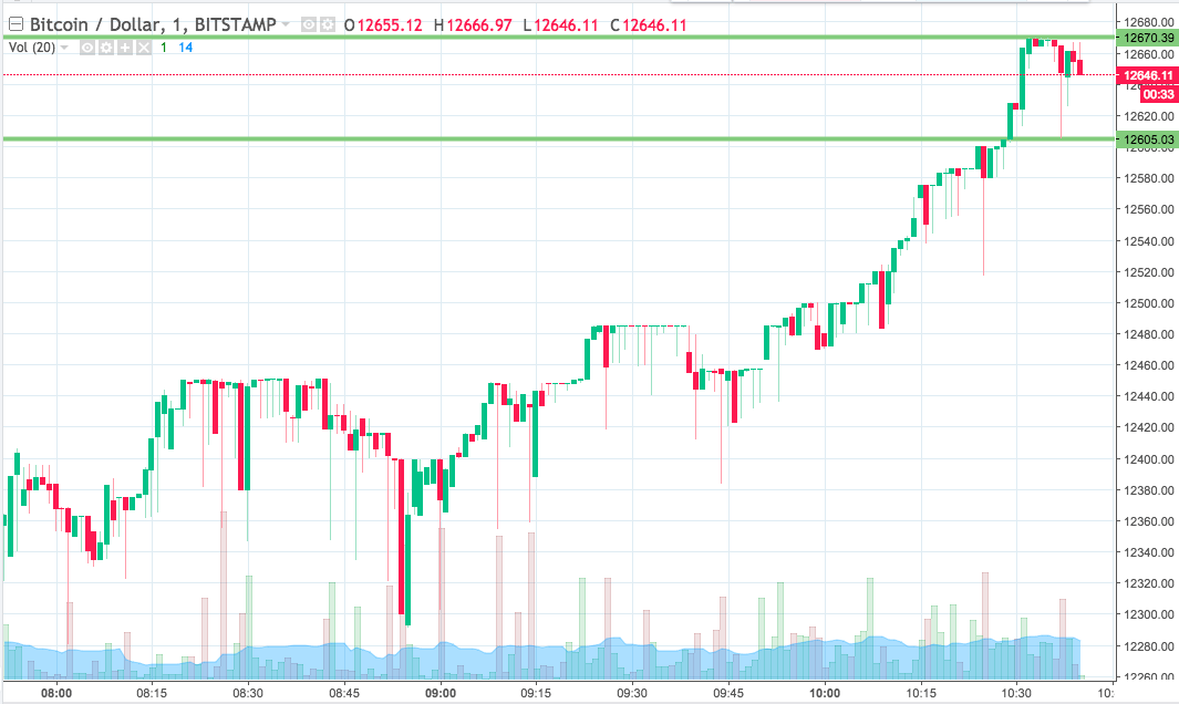 Bitcoin Price Watch; $13,000 In Play