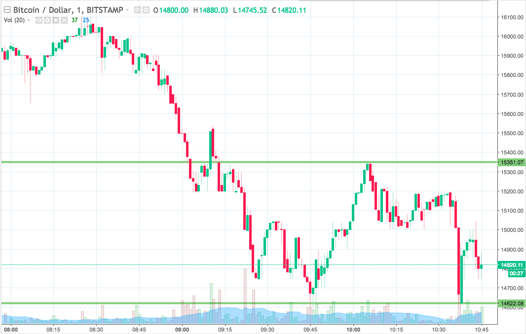 Bitcoin Price Watch; Trading The Correction