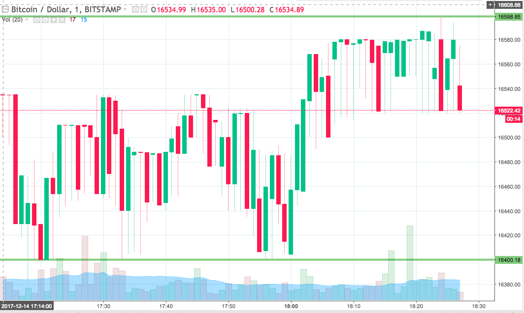 Bitcoin Price Watch; Here’s What’s On Tonight