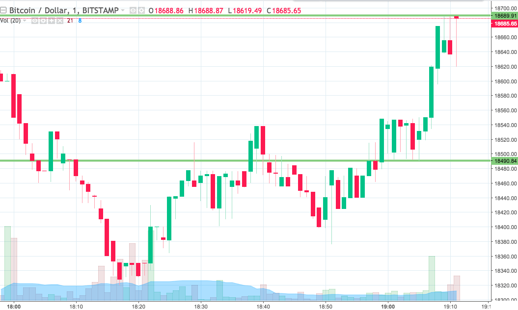 Bitcoin Price Watch; Here’s What’s On Tonight