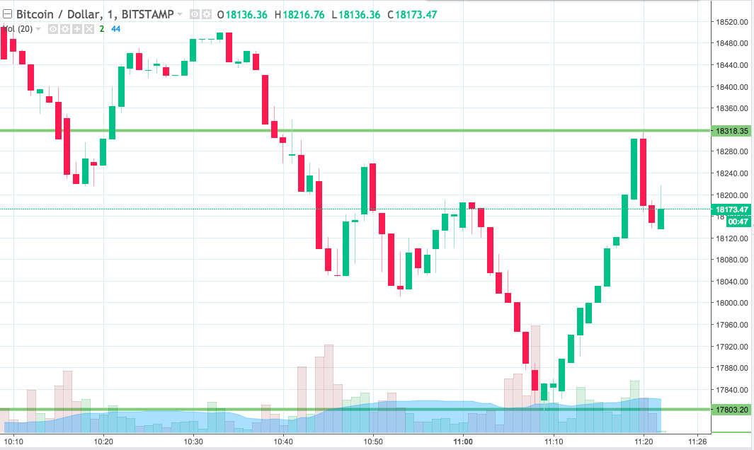 Bitcoin Price Watch; Riding Out The Uncertainty