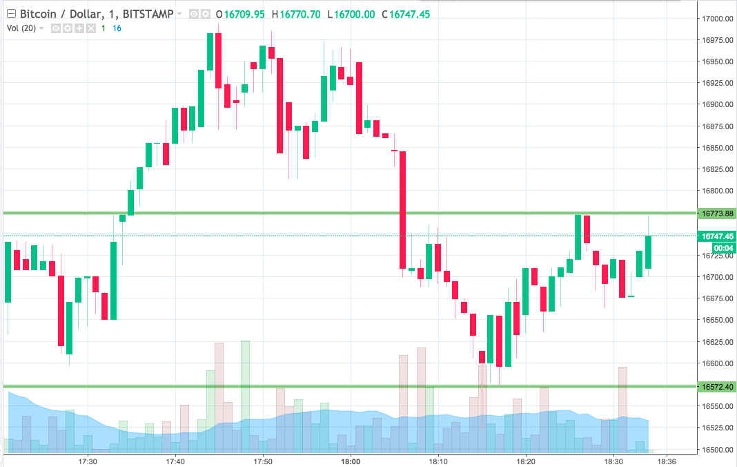 Bitcoin Price Watch; Here’s Where We’re Looking Tonight