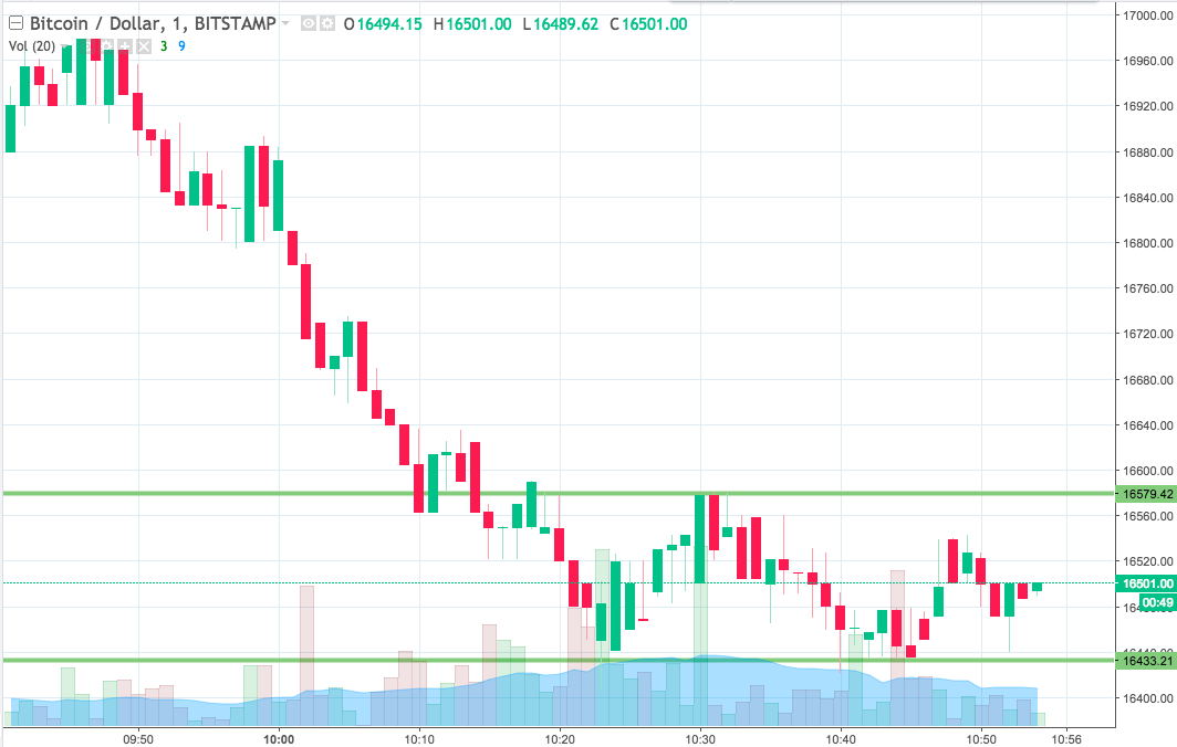 Bitcoin Price Watch; Here’s What’s On This Morning