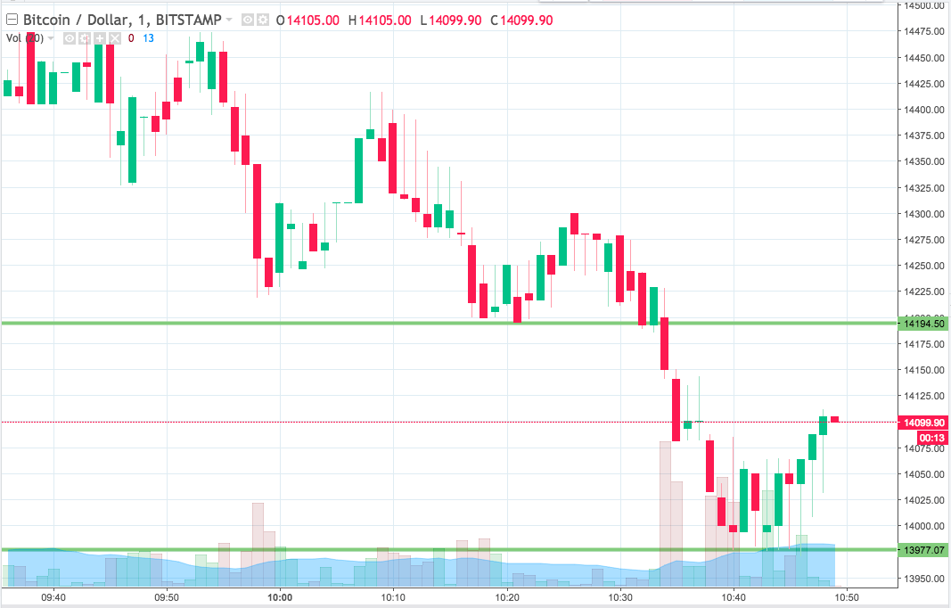 Bitcoin Price Watch; Low Volume Trading
