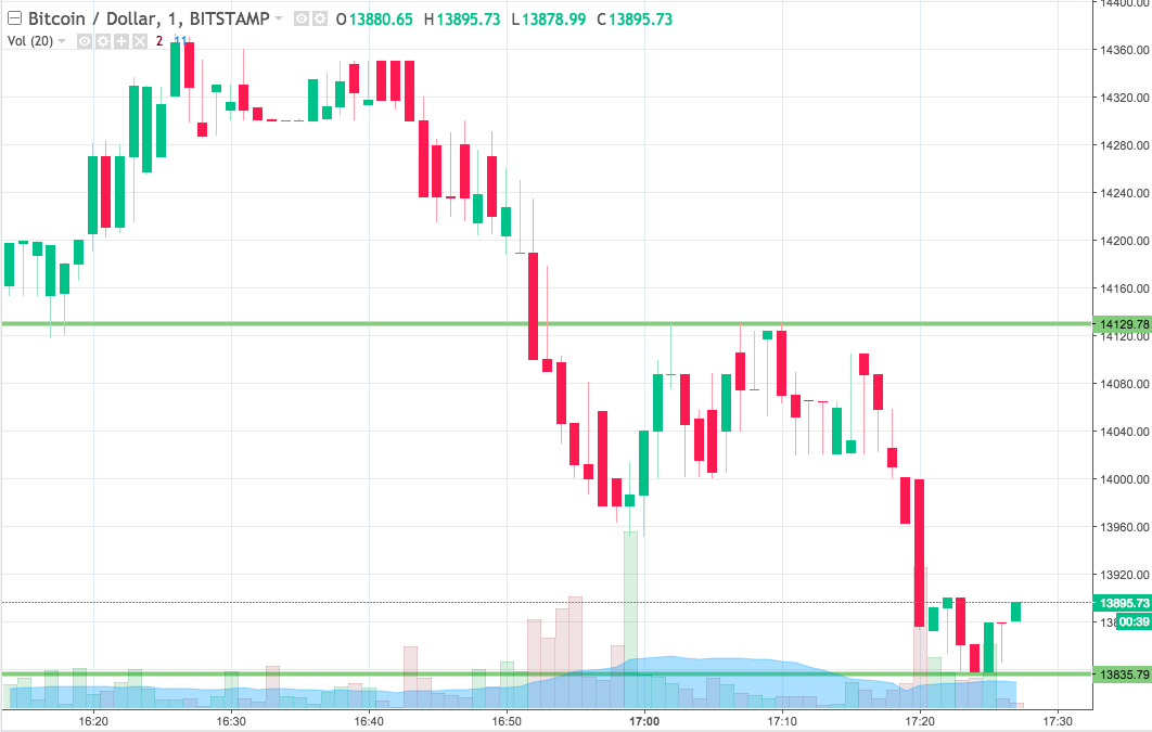 Bitcoin Price Watch; Here's What's On Tonight 2017-12-28