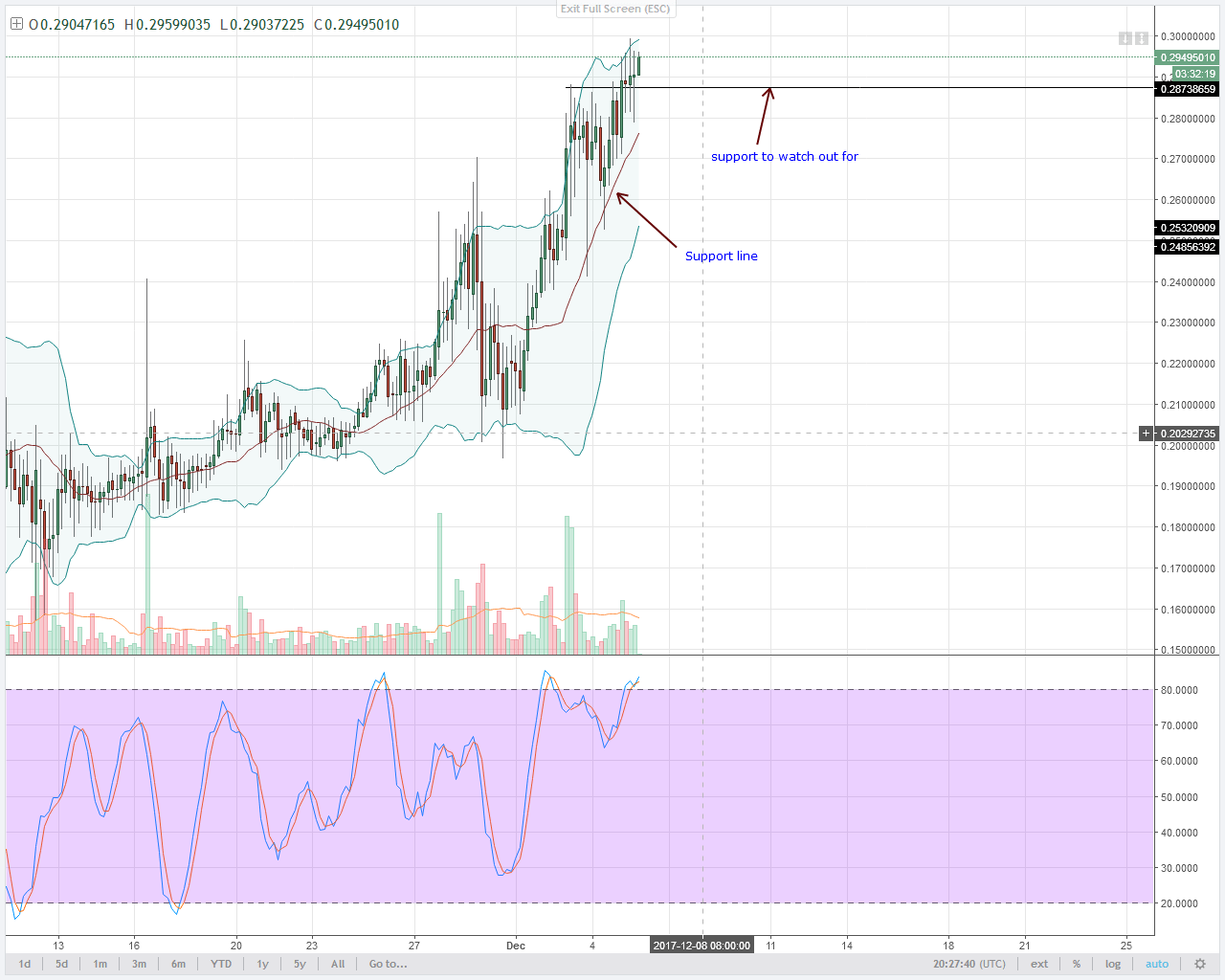 NEM BULLS FOLLOWS IOTA AND MONERO MOVE UP TECHNICAL ANALYSIS 12/6/2024