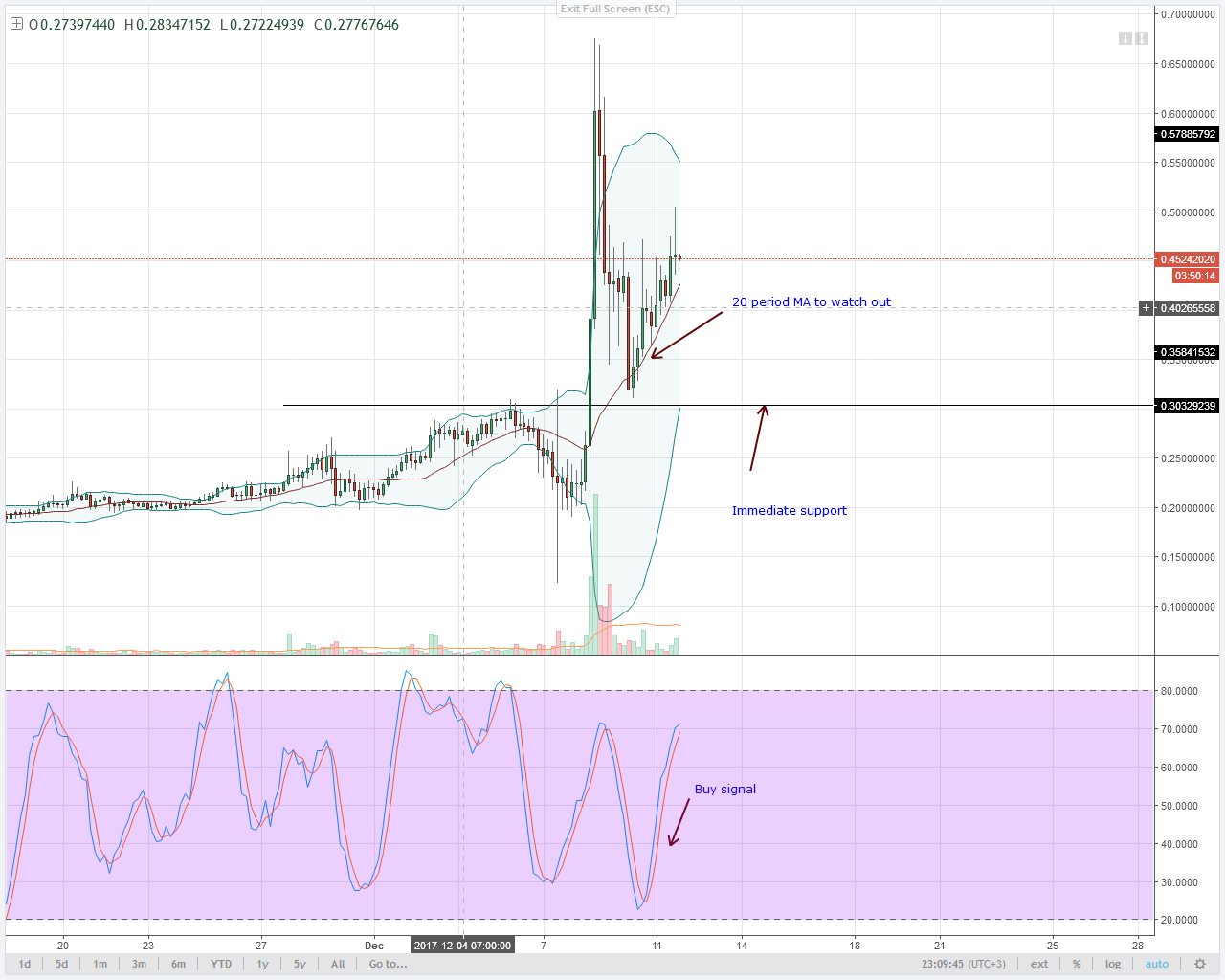 alt coin NEM 4HR chart technical analysis