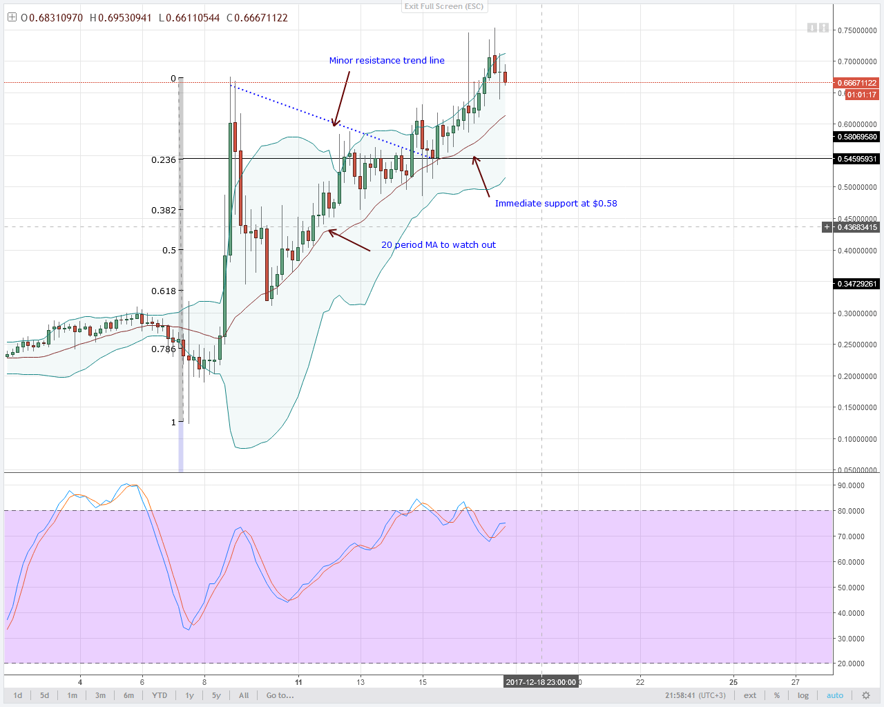 alt coin XEM 4HR chart technical analysis