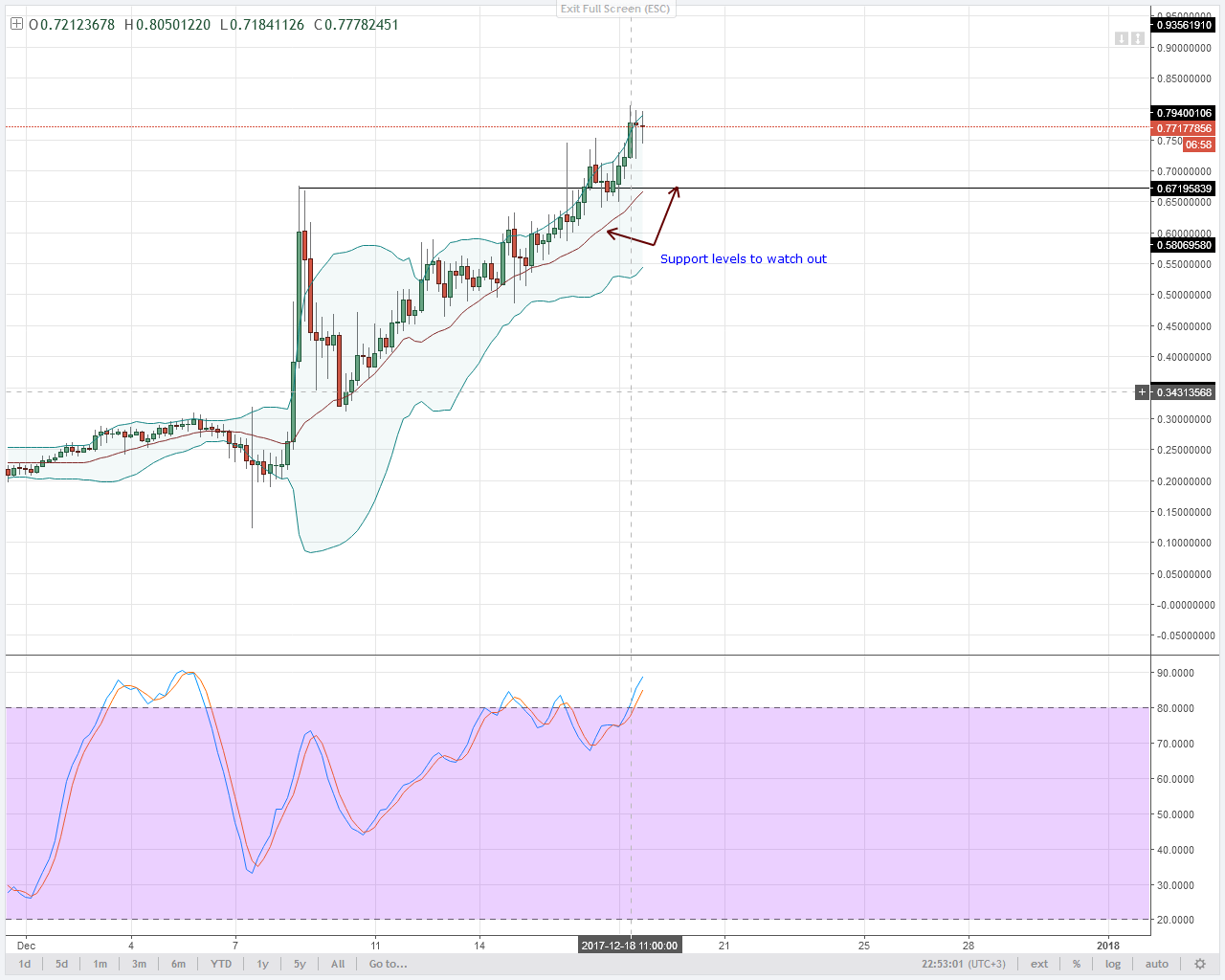 NEM 4HR chart technical analysis