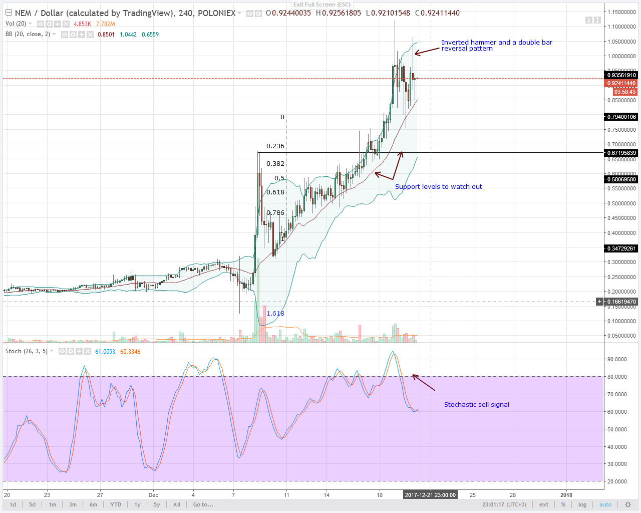 NEM 4HR chart technical analysis