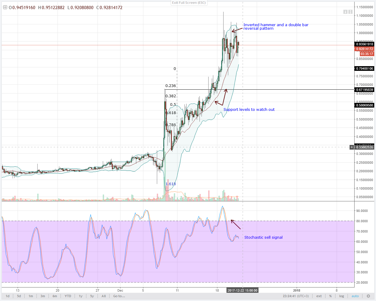 NEM IS FLAT WHILE DASH AND MONERO TRACKS GRANDPA BITCOIN