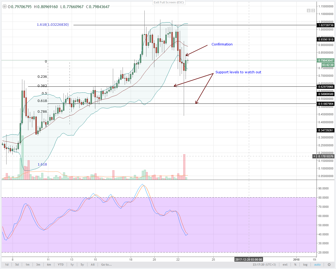 NEM 4HR chart technical analysis